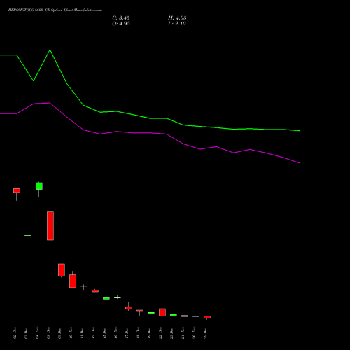 HEROMOTOCO 6600 CE (CALL) 27 January 2026 options price chart analysis Hero MotoCorp Limited 