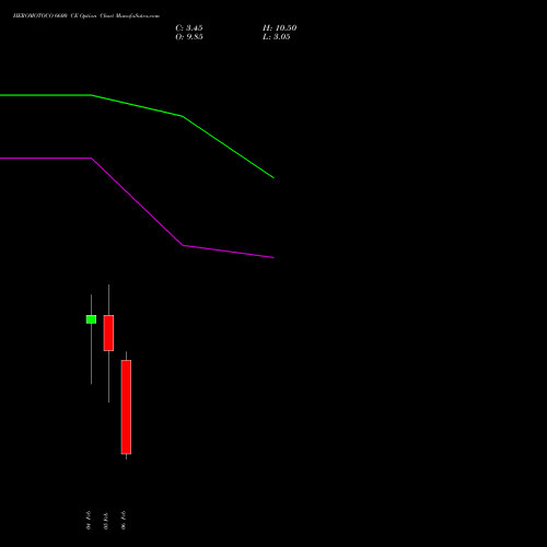 HEROMOTOCO 6600 CE (CALL) 24 February 2026 options price chart analysis Hero MotoCorp Limited 