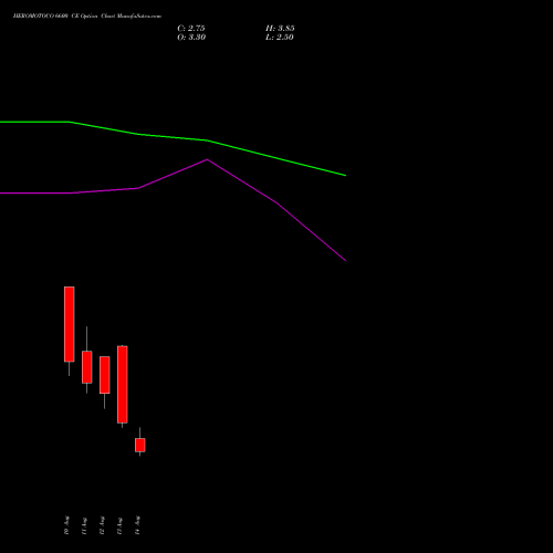 HEROMOTOCO 6600 CE (CALL) 25 August 2026 options price chart analysis Hero MotoCorp Limited 