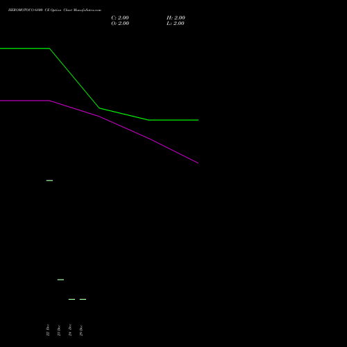 HEROMOTOCO 6800 CE (CALL) 27 January 2026 options price chart analysis Hero MotoCorp Limited 