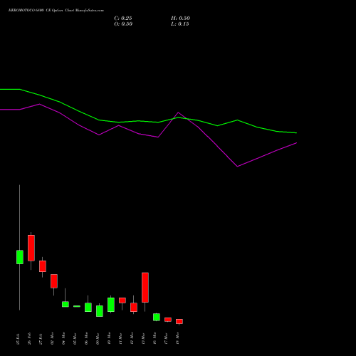 HEROMOTOCO 6800 CE (CALL) 30 March 2026 options price chart analysis Hero MotoCorp Limited 