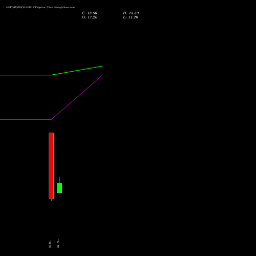 Live HEROMOTOCO 6850 CE (CALL) 30 December 2025 options price chart analysis Hero MotoCorp Limited 