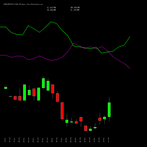 HEROMOTOCO 3800 PE PUT indicators chart analysis Hero MotoCorp Limited options price chart strike 3800 PUT