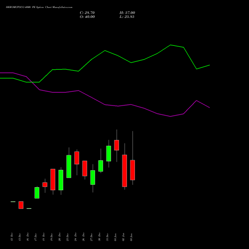 HEROMOTOCO 4000 PE PUT indicators chart analysis Hero MotoCorp Limited options price chart strike 4000 PUT