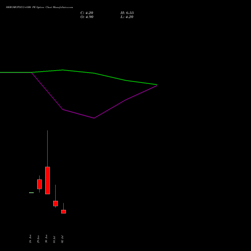 HEROMOTOCO 4100 PE (PUT) 28 July 2026 options price chart analysis Hero MotoCorp Limited 