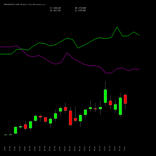 HEROMOTOCO 4200 PE PUT indicators chart analysis Hero MotoCorp Limited options price chart strike 4200 PUT