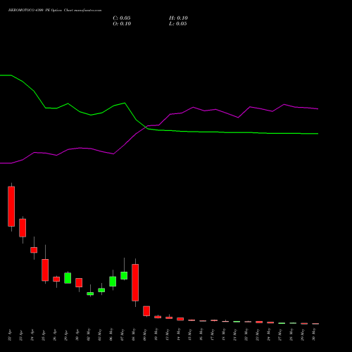 HEROMOTOCO 4300 PE PUT indicators chart analysis Hero MotoCorp Limited options price chart strike 4300 PUT