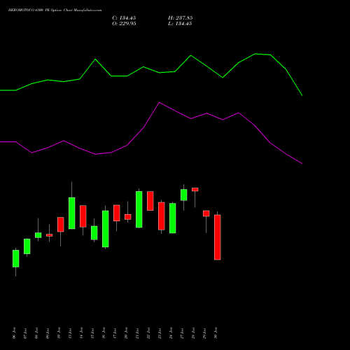 HEROMOTOCO 4300 PE PUT indicators chart analysis Hero MotoCorp Limited options price chart strike 4300 PUT