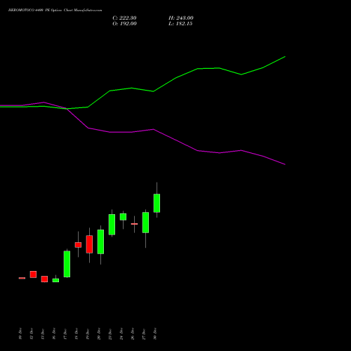 HEROMOTOCO 4400 PE PUT indicators chart analysis Hero MotoCorp Limited options price chart strike 4400 PUT