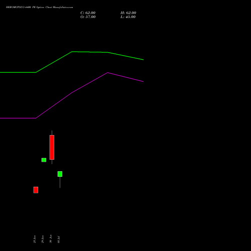 HEROMOTOCO 4400 PE (PUT) 25 August 2026 options price chart analysis Hero MotoCorp Limited 