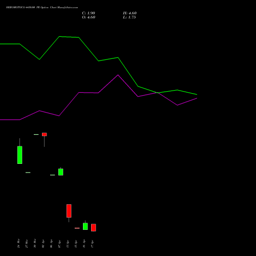 HEROMOTOCO 4450.00 PE (PUT) 28 April 2026 options price chart analysis Hero MotoCorp Limited 