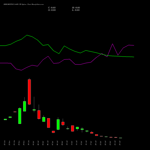 HEROMOTOCO 4450 PE (PUT) 28 July 2026 options price chart analysis Hero MotoCorp Limited 