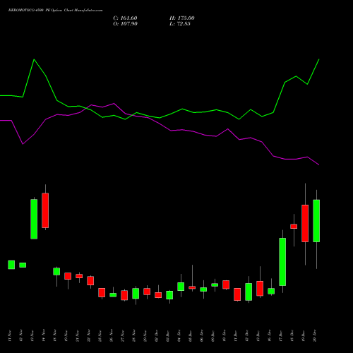 HEROMOTOCO 4500 PE PUT indicators chart analysis Hero MotoCorp Limited options price chart strike 4500 PUT