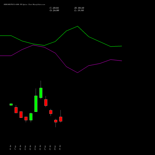 HEROMOTOCO 4500 PE (PUT) 26 May 2026 options price chart analysis Hero MotoCorp Limited 