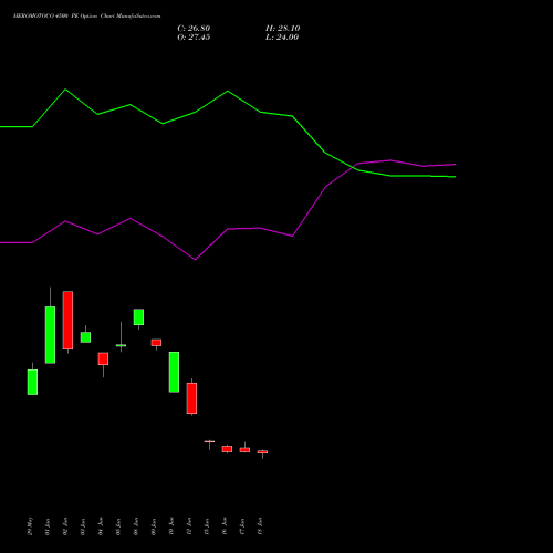 HEROMOTOCO 4500 PE (PUT) 28 July 2026 options price chart analysis Hero MotoCorp Limited 