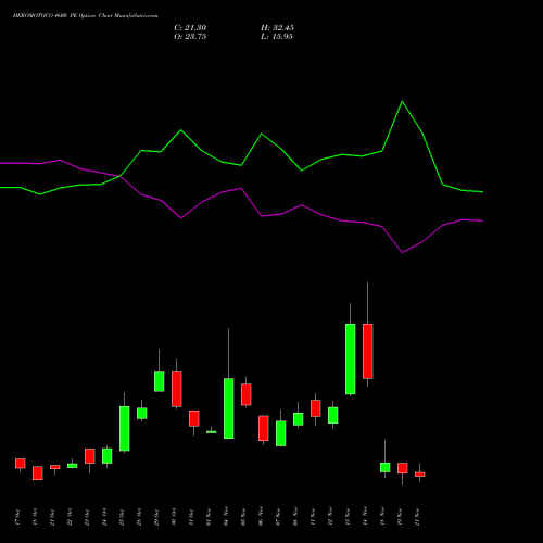 HEROMOTOCO 4600 PE PUT indicators chart analysis Hero MotoCorp Limited options price chart strike 4600 PUT