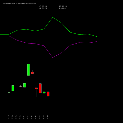 HEROMOTOCO 4600 PE PUT indicators chart analysis Hero MotoCorp Limited options price chart strike 4600 PUT