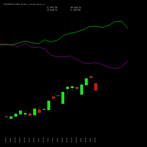 HEROMOTOCO 4700.00 PE PUT indicators chart analysis Hero MotoCorp Limited options price chart strike 4700.00 PUT