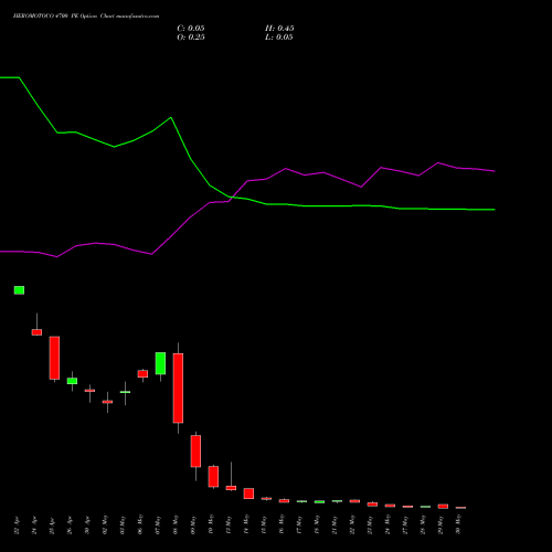 HEROMOTOCO 4700 PE PUT indicators chart analysis Hero MotoCorp Limited options price chart strike 4700 PUT