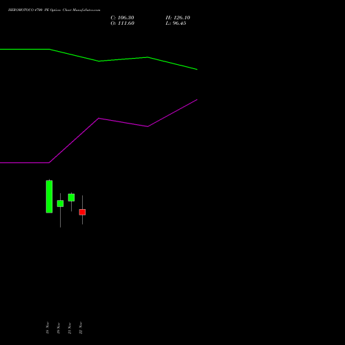 HEROMOTOCO 4700 PE PUT indicators chart analysis Hero MotoCorp Limited options price chart strike 4700 PUT