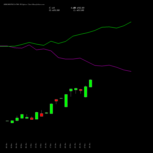 HEROMOTOCO 4700 PE PUT indicators chart analysis Hero MotoCorp Limited options price chart strike 4700 PUT