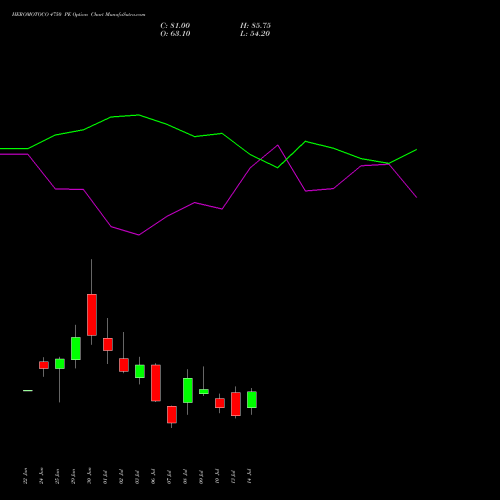 HEROMOTOCO 4750 PE (PUT) 28 July 2026 options price chart analysis Hero MotoCorp Limited 