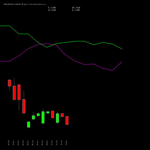 HEROMOTOCO 4800.00 PE (PUT) 27 January 2026 options price chart analysis Hero MotoCorp Limited 