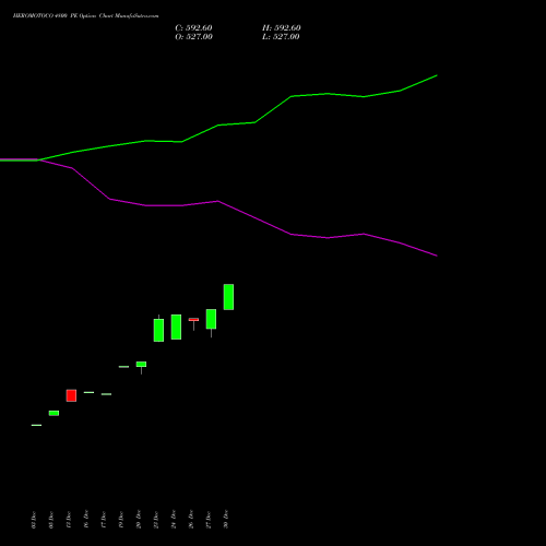 HEROMOTOCO 4800 PE PUT indicators chart analysis Hero MotoCorp Limited options price chart strike 4800 PUT