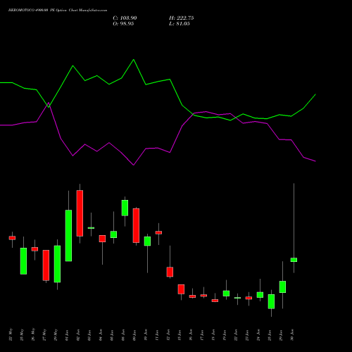 HEROMOTOCO 4900.00 PE (PUT) 30 June 2026 options price chart analysis Hero MotoCorp Limited 