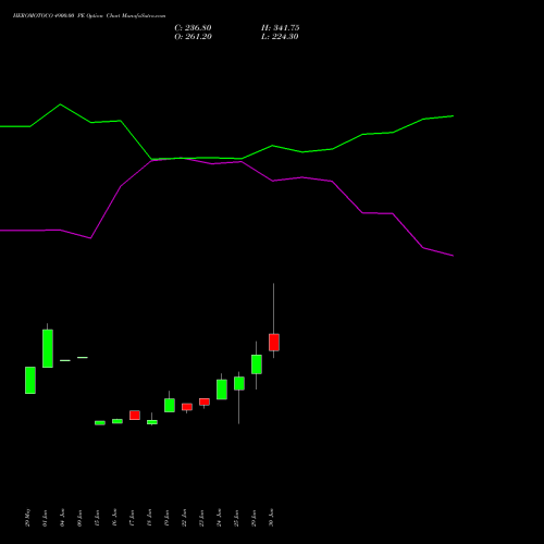 HEROMOTOCO 4900.00 PE (PUT) 28 July 2026 options price chart analysis Hero MotoCorp Limited 