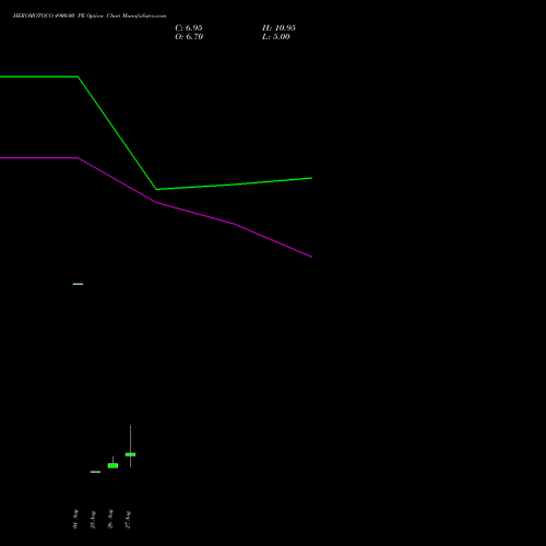 HEROMOTOCO 4900.00 PE (PUT) 29 September 2026 options price chart analysis Hero MotoCorp Limited 