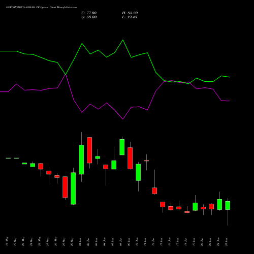 HEROMOTOCO 4950.00 PE (PUT) 30 June 2026 options price chart analysis Hero MotoCorp Limited 