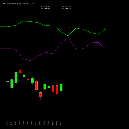 HEROMOTOCO 4950 PE (PUT) 28 July 2026 options price chart analysis Hero MotoCorp Limited 