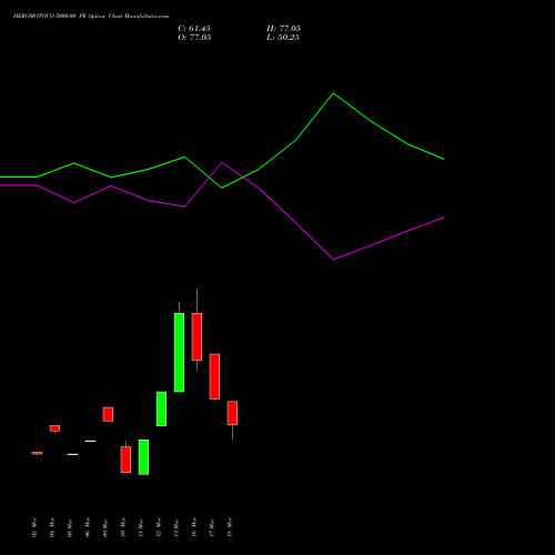 HEROMOTOCO 5000.00 PE (PUT) 28 April 2026 options price chart analysis Hero MotoCorp Limited 