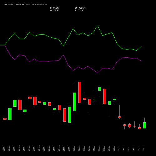 HEROMOTOCO 5000.00 PE (PUT) 30 June 2026 options price chart analysis Hero MotoCorp Limited 