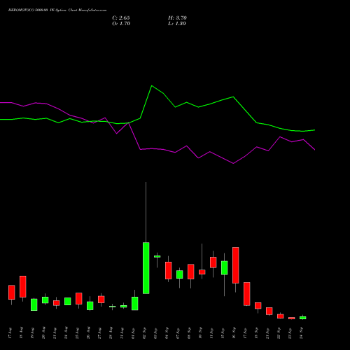 HEROMOTOCO 5000.00 PE (PUT) 29 September 2026 options price chart analysis Hero MotoCorp Limited 