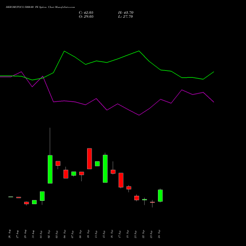HEROMOTOCO 5000.00 PE (PUT) 27 October 2026 options price chart analysis Hero MotoCorp Limited 