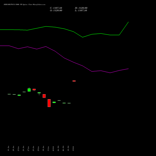 HEROMOTOCO 5000 PE PUT indicators chart analysis Hero MotoCorp Limited options price chart strike 5000 PUT