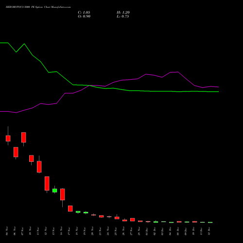 Live HEROMOTOCO 5000 PE (PUT) 30 December 2025 options price chart analysis Hero MotoCorp Limited 