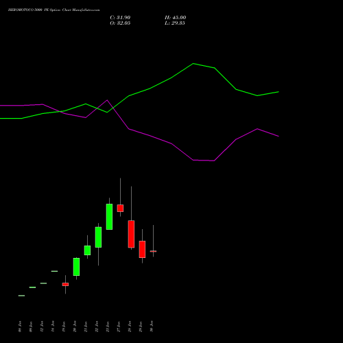 HEROMOTOCO 5000 PE (PUT) 24 February 2026 options price chart analysis Hero MotoCorp Limited 