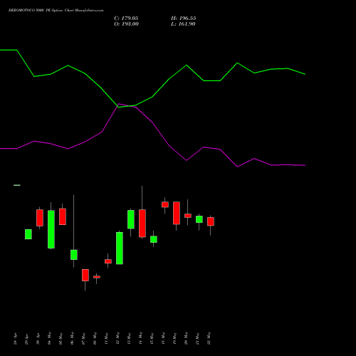 HEROMOTOCO 5000 PE (PUT) 30 June 2026 options price chart analysis Hero MotoCorp Limited 