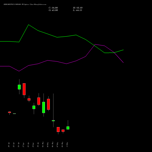 HEROMOTOCO 5050.00 PE (PUT) 26 May 2026 options price chart analysis Hero MotoCorp Limited 