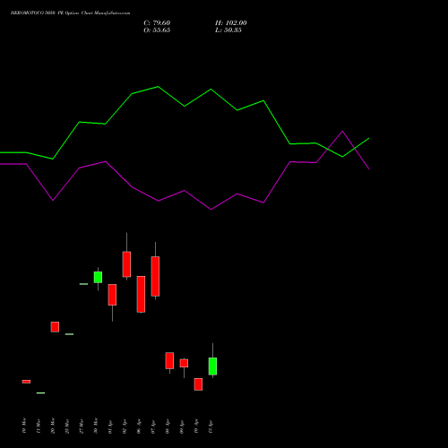HEROMOTOCO 5050 PE (PUT) 28 April 2026 options price chart analysis Hero MotoCorp Limited 