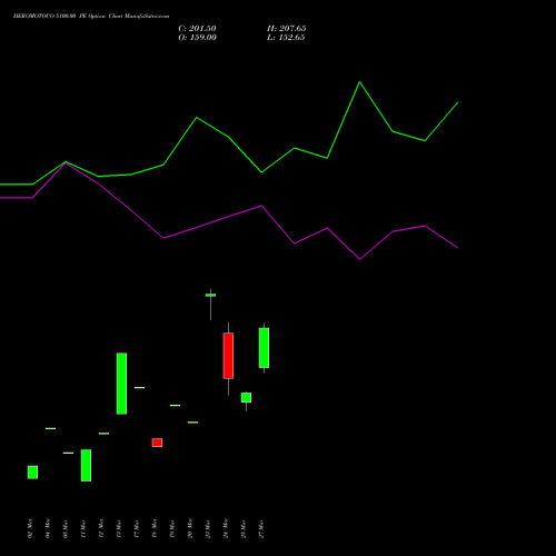 HEROMOTOCO 5100.00 PE (PUT) 28 April 2026 options price chart analysis Hero MotoCorp Limited 