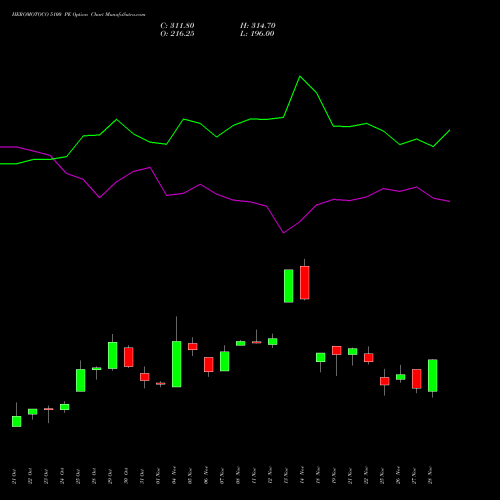 HEROMOTOCO 5100 PE PUT indicators chart analysis Hero MotoCorp Limited options price chart strike 5100 PUT