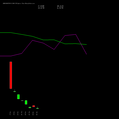 Live HEROMOTOCO 5100 PE (PUT) 30 December 2025 options price chart analysis Hero MotoCorp Limited 