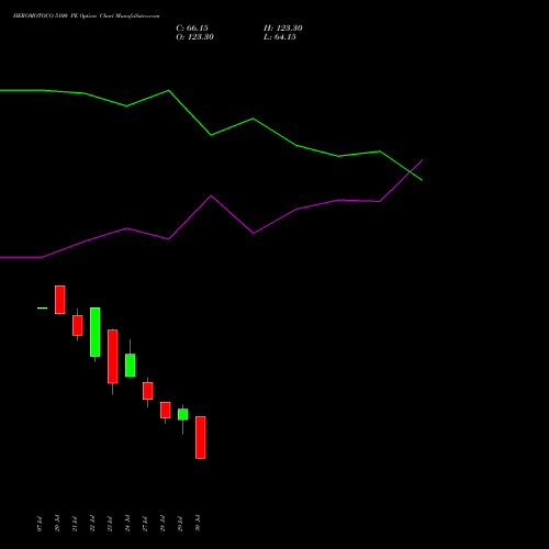 HEROMOTOCO 5100 PE (PUT) 25 August 2026 options price chart analysis Hero MotoCorp Limited 