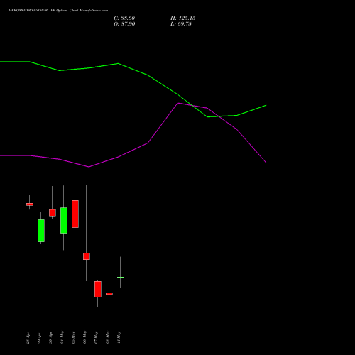HEROMOTOCO 5150.00 PE (PUT) 26 May 2026 options price chart analysis Hero MotoCorp Limited 