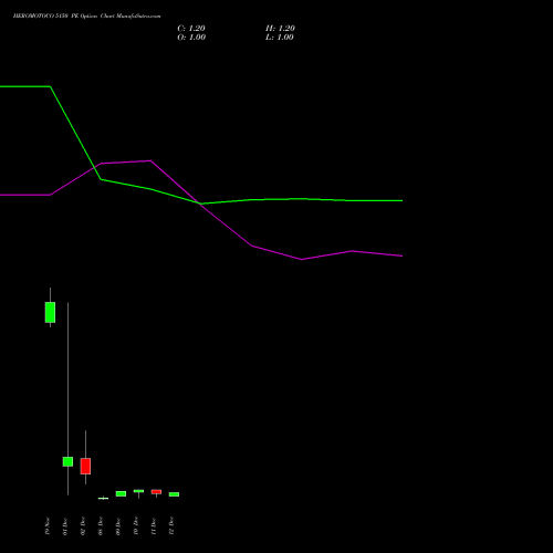 Live HEROMOTOCO 5150 PE (PUT) 30 December 2025 options price chart analysis Hero MotoCorp Limited 