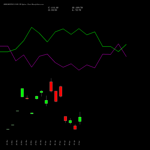 HEROMOTOCO 5150 PE (PUT) 28 April 2026 options price chart analysis Hero MotoCorp Limited 